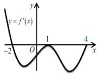 Cho hàm số y=f(x) . Hàm số y=f'(x)  có đồ thị như hình vẽ dưới đây (ảnh 1)
