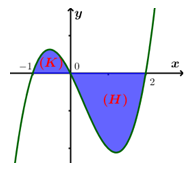 Cho hàm số y=f(x) có đạo hàm liên tục trên [-1;2] . Đồ thị của hàm  (ảnh 1)