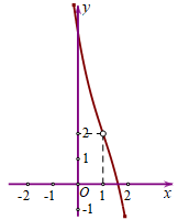 Cho hàm số  y=f(x) có đạo hàm trên R  và không có cực trị (ảnh 1)