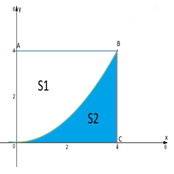Hình vuông OABC có cạnh bằng 4  được chia thành hai phần bởi đường cong  (ảnh 1)