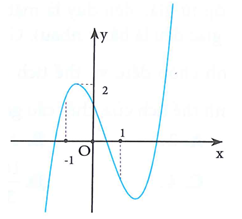 Hàm số y = ax^3 + bx^2 + cx + d có đồ thị như hình vẽ bên. Mệnh đề nào sau đây là đúng (ảnh 1)
