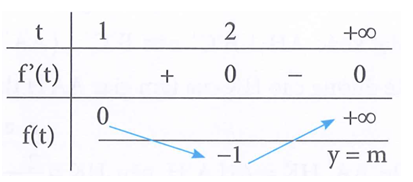 Xác định m để bất phương trình 9^x - 4 nhân 3^x + 3 lớn hơn m có nghiệm thuộc (0; dương vô cùng) (ảnh 1)