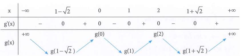 Cho hàm số y = f'(x) có đồ thị như hình vẽ bên. Hàm số  y = g(x) = f(x^2 - 2x) có bao nhiêu điểm cực đại (ảnh 2)