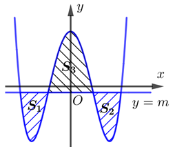 Đồ thị hàm số  cắt đường thẳng  tại 4 điểm phân biệt và tạo ra các hình phẳng có diện tích  thỏa mãn  (như hình vẽ). Giá trị m thuộc khoảng nào sau đây? (ảnh 1)