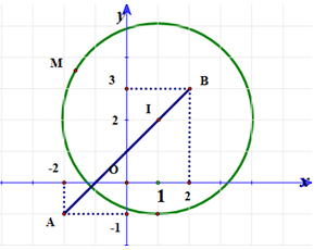 Cho số phức z thỏa mãn |(1+i)z+1-3i|=3 căn bậc hai 2 . Giá trị lớn nhất  (ảnh 1)