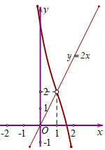 Cho hàm số  y=f(x) có đạo hàm trên R  và không có cực trị (ảnh 2)