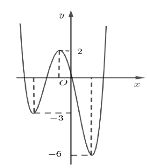 Hình vẽ dưới đây là đồ thị của hàm số y=f(x) . (ảnh 1)