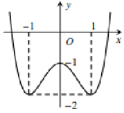 Cho hàm số y=f(x)  có đồ thị như hình vẽ dưới đây (ảnh 1)