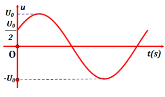 Đặt vào hai đầu hộp kín X một điện áp xoay chiều có đồ thị điện áp tức thời theo thời gian (ảnh 1)