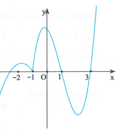 Cho hàm số  y=f(x) có đồ thị như hình bên. Có bao nhiêu số nguyên m để bất phương trình  (x^3-x^2+x-m)f(x) nhỏ hơn hoặc bằng 0 nghiệm đúng với mọi  (ảnh 1)