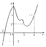 Cho hàm số  y=f(x) có đồ thị  y=f'(x) như hình vẽ sau (ảnh 1)