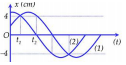 Dao động của một vật có khối lượng là 200g tổng hợp của hai dao động điều hòa (ảnh 1)