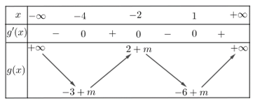 Hình vẽ dưới đây là đồ thị của hàm số y=f(x) . (ảnh 2)