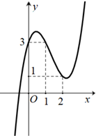 Biết rằng đồ thị cho ở hình vẽ dưới đây là đồ thị của một trong 4 hàm số (ảnh 1)