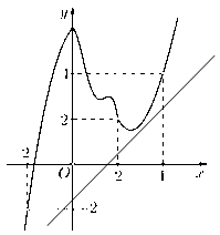Cho hàm số  y=f(x) có đồ thị  y=f'(x) như hình vẽ sau (ảnh 2)