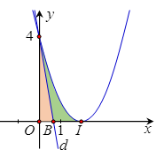 Gọi (H) là hình phẳng giới hạn bởi đồ thị hàm số: y=x^2-4x+4 , trục tung  (ảnh 1)