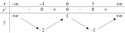 Hàm số y=f(x)  có bảng biến thiên dưới đây, nghịch biến trên khoảng nào? (ảnh 1)