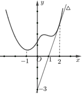 Cho hàm số y=f(x)  có đạo hàm đến cấp 2 trên R .  (ảnh 1)