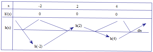 Cho hàm số  y=f(x) có đồ thị  y=f'(x) như hình vẽ sau (ảnh 3)