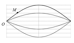 Sóng dừng hình thành trên một sợi dây với bước sóng . O là một nút sóng, (ảnh 1)