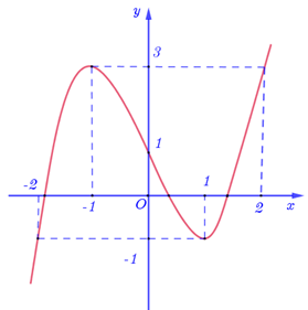 Đường cong hình bên là đồ thị của hàm số nào trong bốn  (ảnh 1)