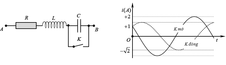 Đặt điện áp u=200cos(wt+q) V vào hai đầu đoạn mạch AB. Hình bên là sơ đồ mạch điện (ảnh 1)