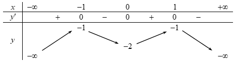 Cho hàm số y=f(x)  liên tục trên R  và có bảng biến thiên như  (ảnh 1)