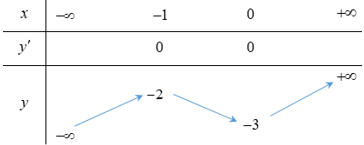 Cho hàm số f(x)  có bảng biến thiên như hình vẽ. (ảnh 1)