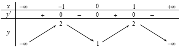 Cho hàm số y=f(x) có bảng biến thiên như sau (ảnh 1)