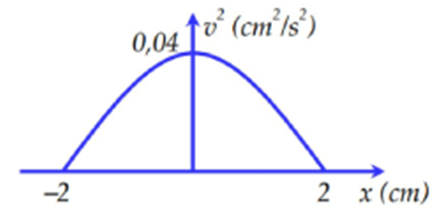 Một vật dao động điều hòa dọc theo trục Ox, có đồ thị biểu diễn sự phụ thuộc (ảnh 1)