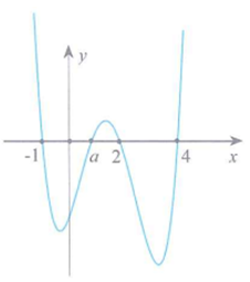 Cho hàm số  y = f(x) có đồ thị y = f'(x) như hình bên. Gọi M  và m lần lượt là giá trị lớn nhất, nhỏ nhất của hàm số y = f(x)  trên [-1;4] . Khi đó, M + m  bằng (ảnh 1)