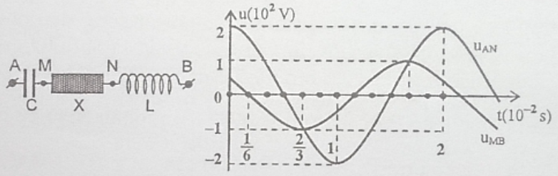 Đặt điện áp xoay chiều ổn định vào hai đầu đoạn mạch AB mắc nối tiếp (hình vẽ). (ảnh 1)