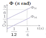 Hai điểm sáng M và N dao động điều hòa trên trục Ox với cùng biên độ và vị trí cân bằng O. Hình bên biểu diễn sự phụ thuộc (ảnh 1)