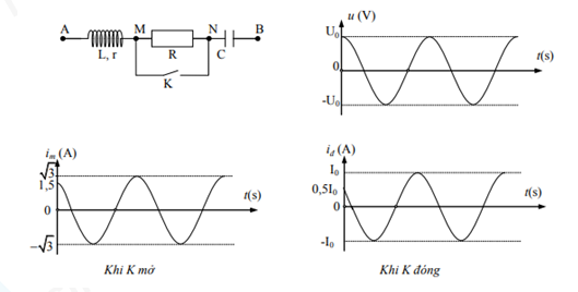 Đặt vào hai đầu đoạn mạch AB một điện áp xoay chiều có đồ thị điện áp tức thời phụ thuộc vào thời gian như hình vẽ (ảnh 1)