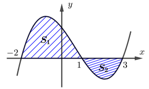 Cho hàm số y = f(x)  liên tục trên  R và có đồ thị như hình vẽ, diện tích hai phần   lần lượt bằng 12 và 3. Giá trị của   bằng:   (ảnh 1)