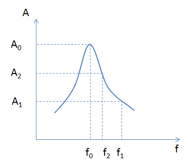 Con lắc lò xo gồm vật nặng m = 100g và lò xo nhẹ có độ cứng k = 100N/m. Tác dụng một ngoại lực cưỡng bức biến thiên điều hòa biên độ F0 và tần số f1 = 6Hz thì biên độ dao động là A1. Nếu giữ nguyên biên độ F0 mà tăng tần số ngoại lực đến f2 = 5,5Hz thì biên độ dao động ổn định là A2. Kết luận đúng là: (ảnh 1)