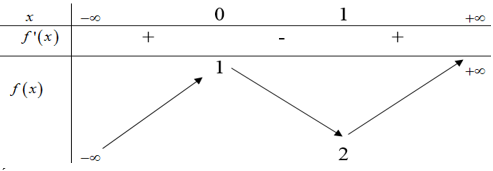 Cho hàm số f(x) có bảng biến thiên như sau (ảnh 1)