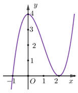 Cho hàm số f(x)  có đồ thị như hình vẽ bên dưới. Số điểm cực trị của hàm số  (ảnh 1)