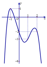 Cho đồ thị hàm số  y=f(x) như hình vẽ bên (ảnh 1)