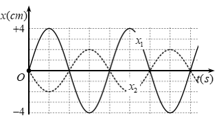 Một chất điểm thực hiện đồng thời hai dao động cùng phương, đồ thị li độ (ảnh 1)