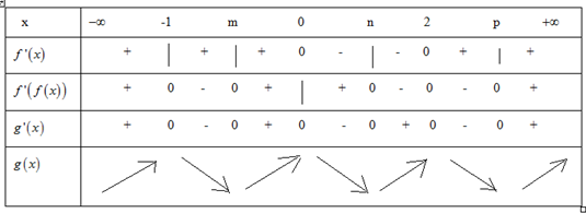 Cho hàm số f(x)  có đồ thị như hình vẽ bên dưới. Số điểm cực trị của hàm số  (ảnh 2)