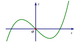 Đường cong trong hình vẽ dưới đây là đồ thị của hàm số nào? (ảnh 1)