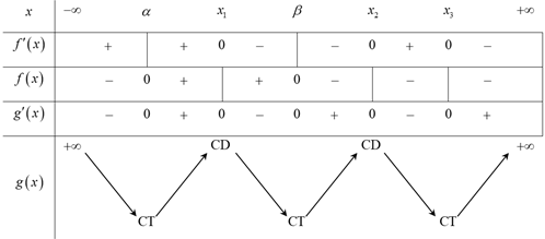 Cho đồ thị hàm số  y=f(x) như hình vẽ bên (ảnh 2)