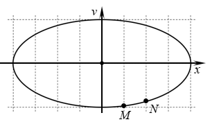 Một vật dao động điều hoà. Hình bên là đồ thị biểu diễn mối quan hệ giữa vận tốc v và li độ (ảnh 1)