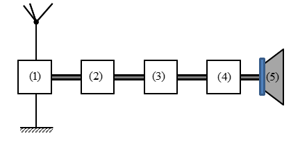 Sơ đồ khối của một máy thu thanh vô tuyến đơn giản được cho như hình vẽ. (2) là (ảnh 1)