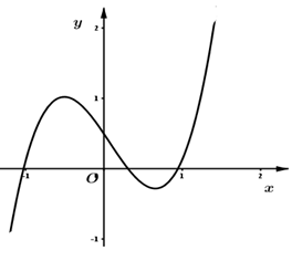 Cho hàm số y=ax^3+bx^2+cx+d có đồ thị như  (ảnh 1)