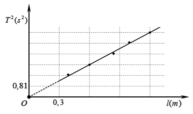 Trong bài thực hành đo gia tốc trọng trường g bằng con lắc đơn, một nhóm học sinh tiến hành (ảnh 1)