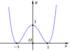 Cho hàm số f(x)  liên tục trên   và có đồ thị như hình vẽ bên.  (ảnh 1)