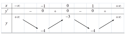 Cho hàm số f(x)  có bảng biến thiên như sau (ảnh 1)