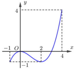 Cho hàm số y = f(x) có đồ thị trên đoạn [-1;4] như hình vẽ bên. Số giá trị nguyên âm của tham số m để bất phương trình  có nghiệm trên đoạn [-1;4] là (ảnh 1)